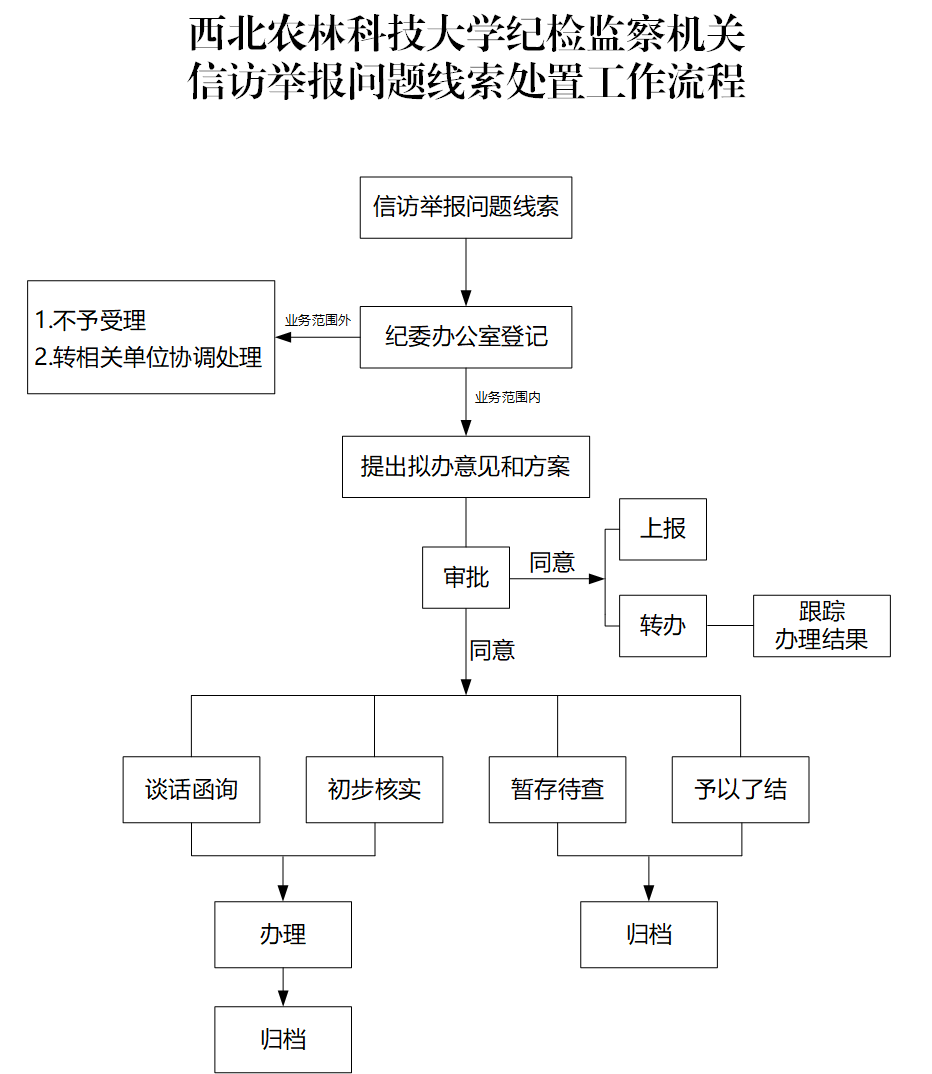 纪检监察机关信访举报问题线索处置工作流程